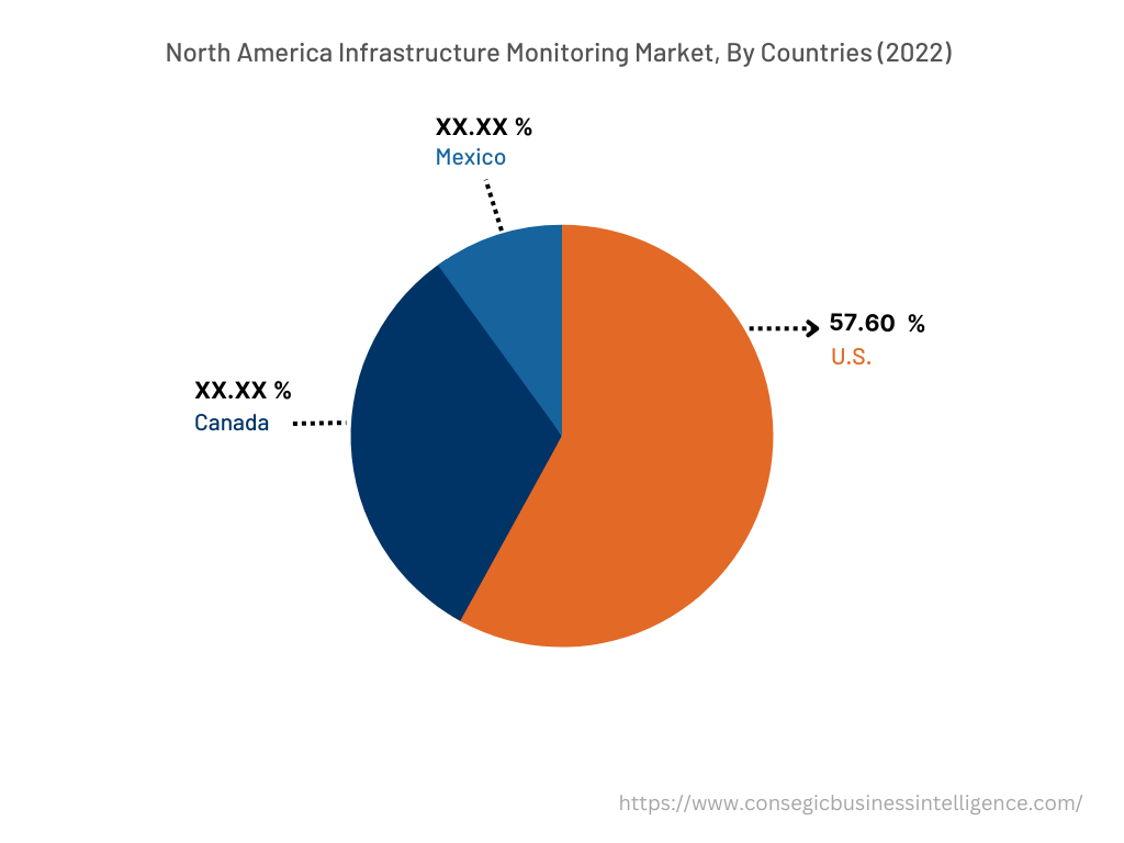 North America Infrastructure Monitoring Market , By Countries (2022)