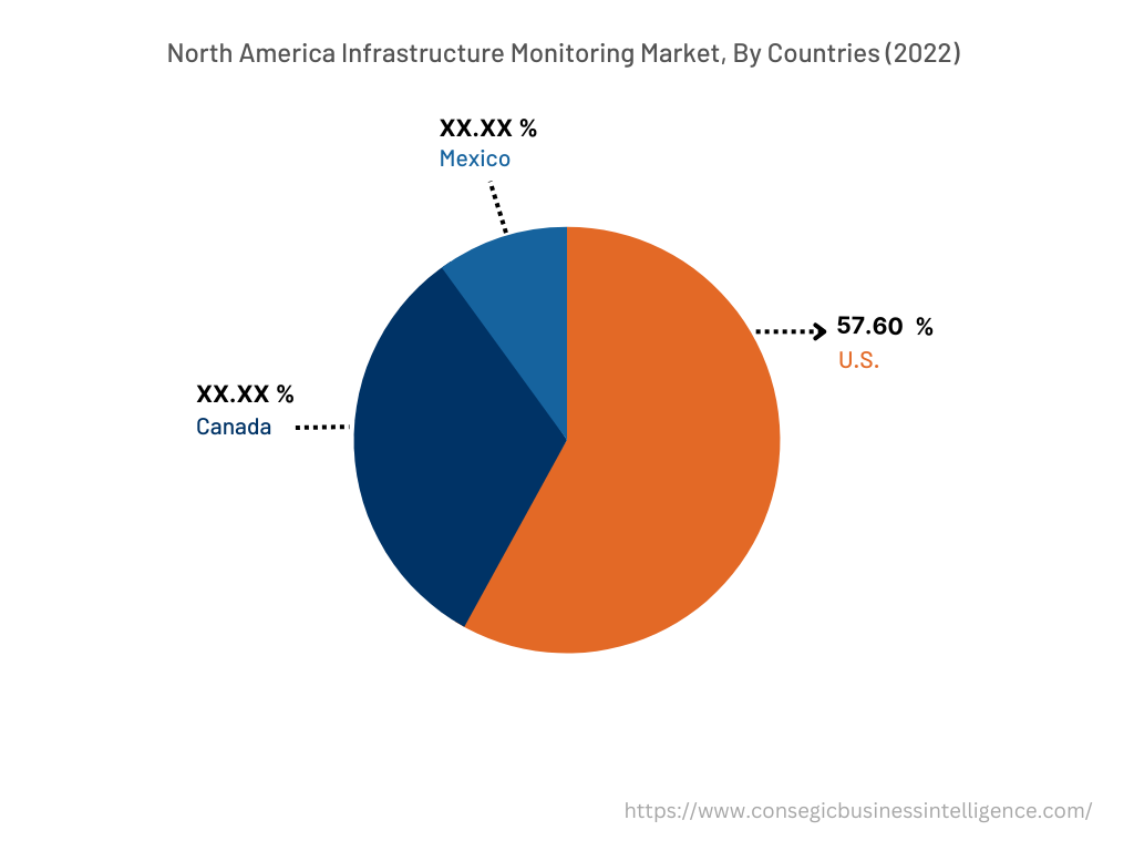 Infrastructure Monitoring Market By Country