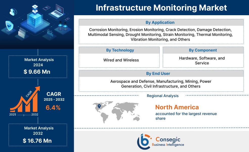Infrastructure Monitoring Market Infrastructure Monitoring Market