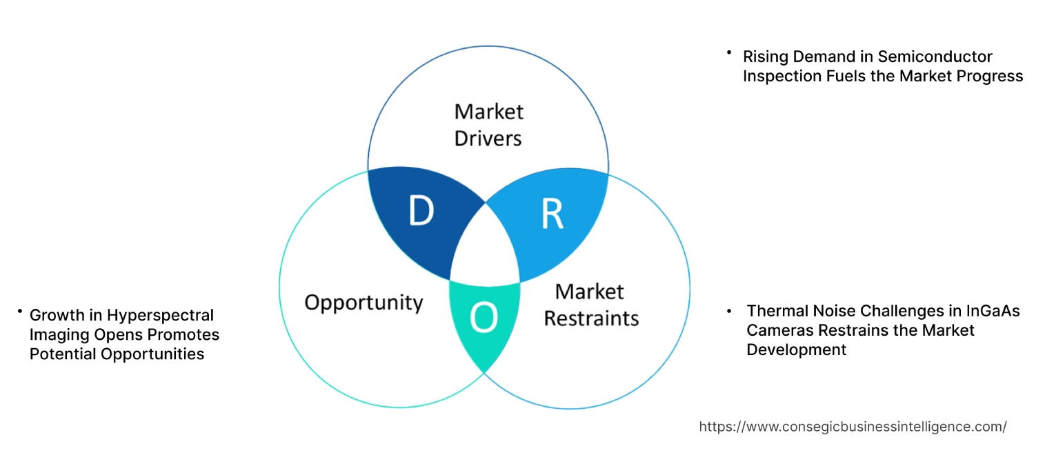 InGaAs Camera Market Dynamics InGaAs Camera Market Dynamics