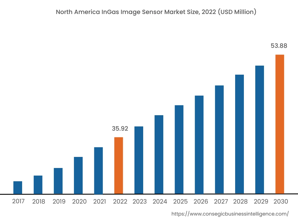 North America InGaAs Image Sensor Market Size, 2022 (USD Million)