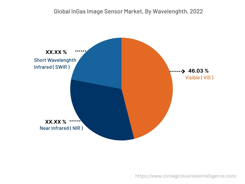 Global InGaAs Image Sensor Market, By Wavelength, 2022