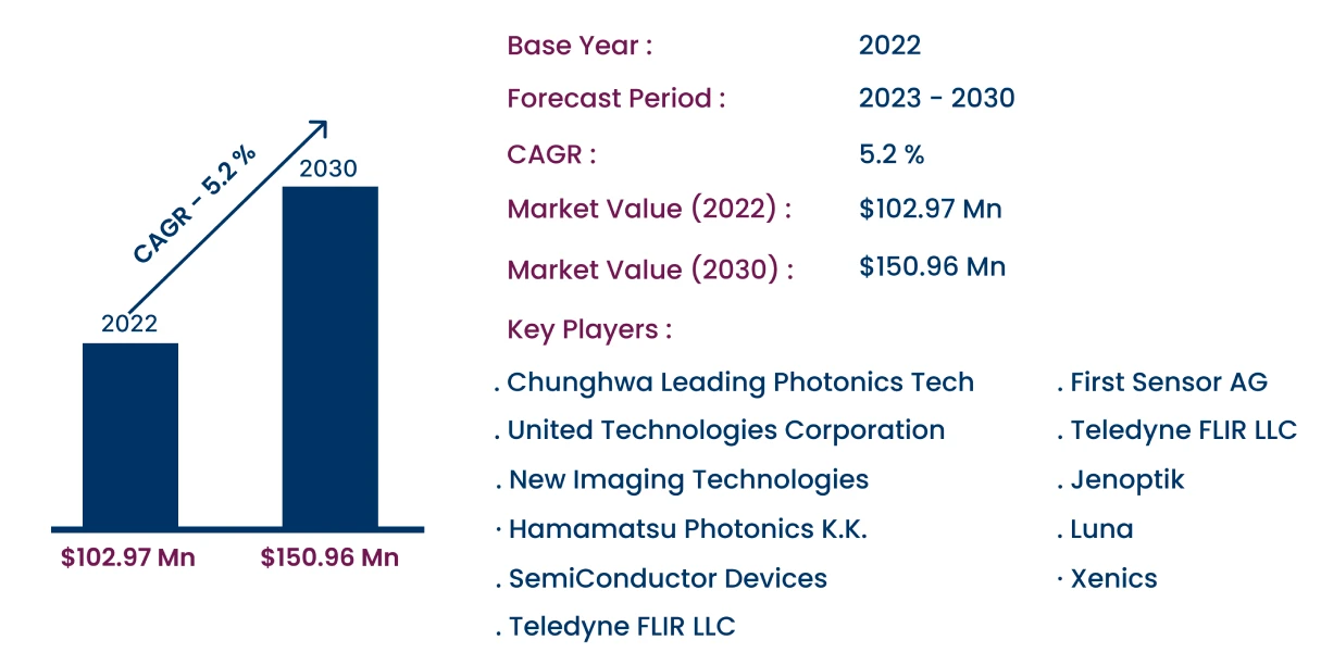 Global InGaAs Image Sensor market