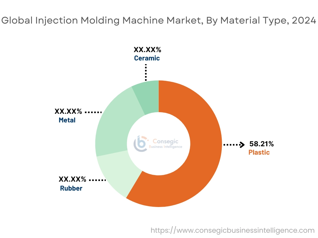 Injection Molding Machine Market By Material Type