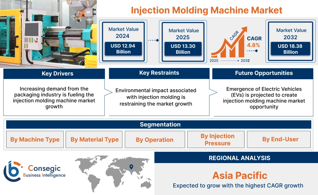 Injection Molding Machine Market