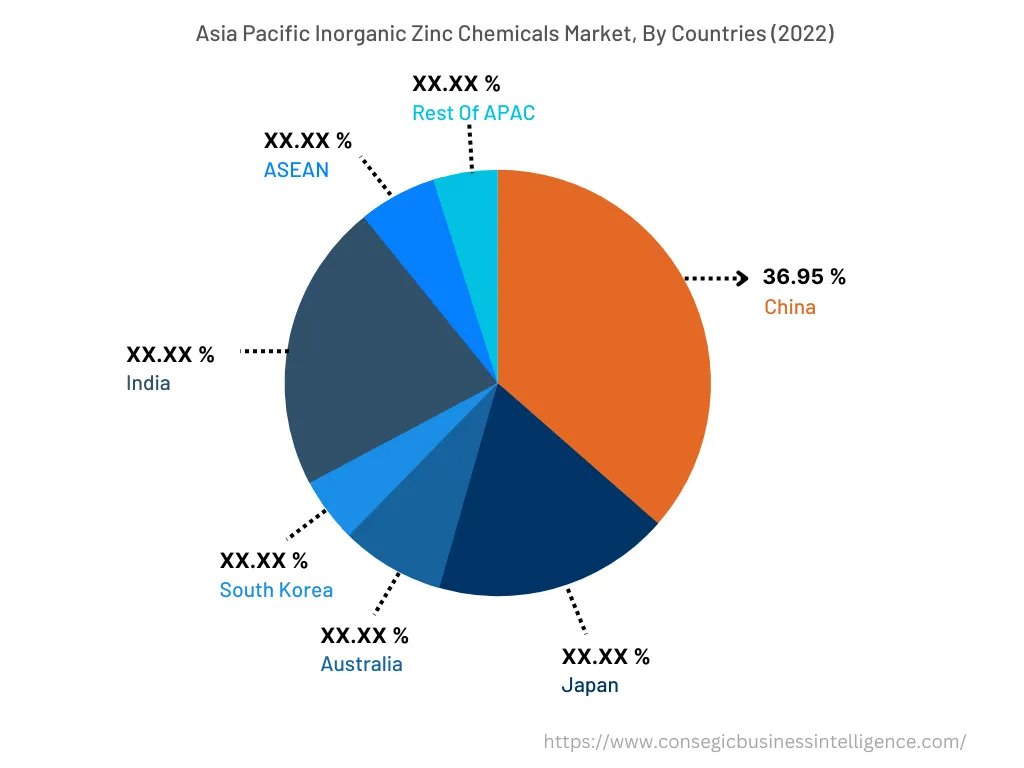 Inorganic Zinc Chemicals Market By Country