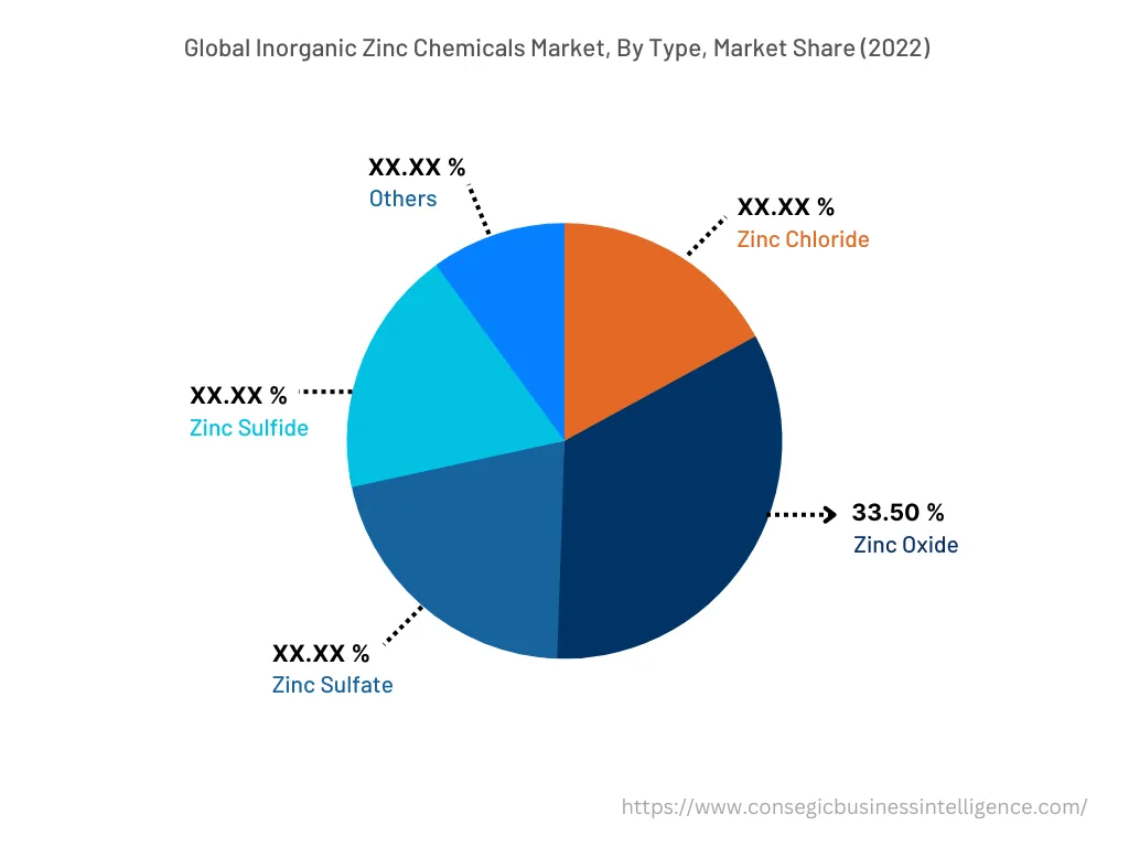 Global Inorganic Zinc Chemicals Market, By Type, 2022