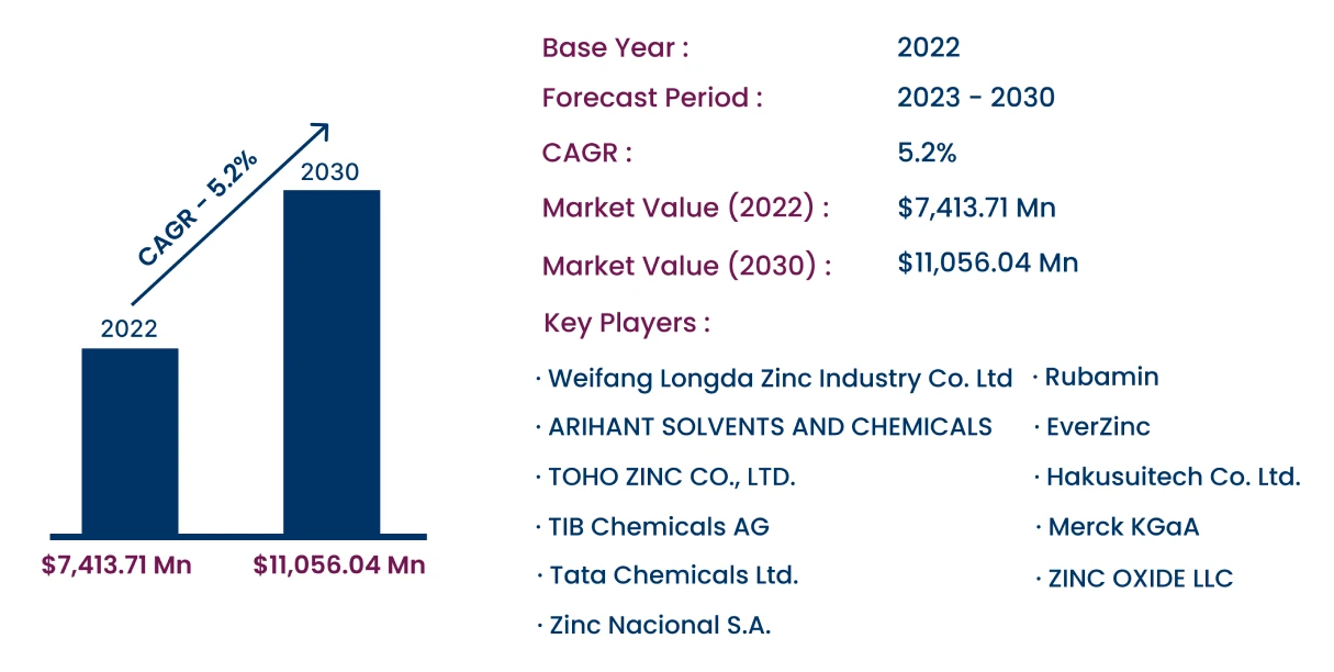 Global Inorganic Zinc Chemicals Market