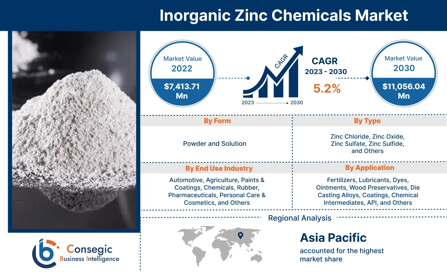 Inorganic Zinc Chemicals Market