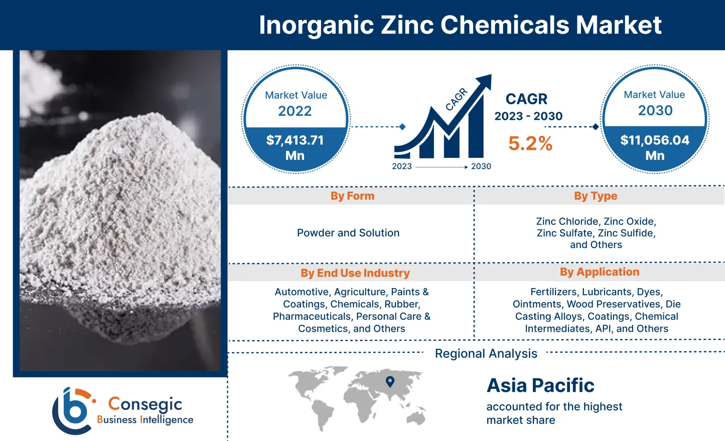 Inorganic Zinc Chemicals Market 