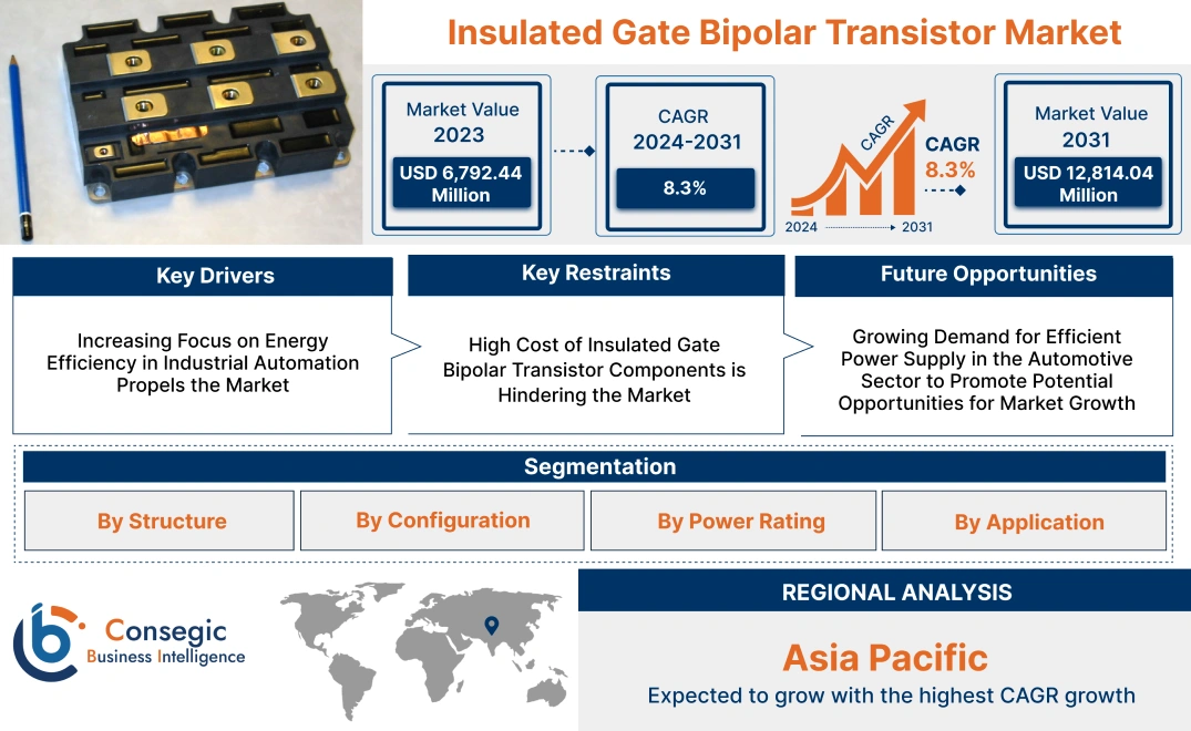 Insulated Gate Bipolar Transistor Market Insulated Gate Bipolar Transistor Market
