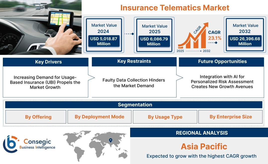 Insurance Telematics Market Insurance Telematics Market