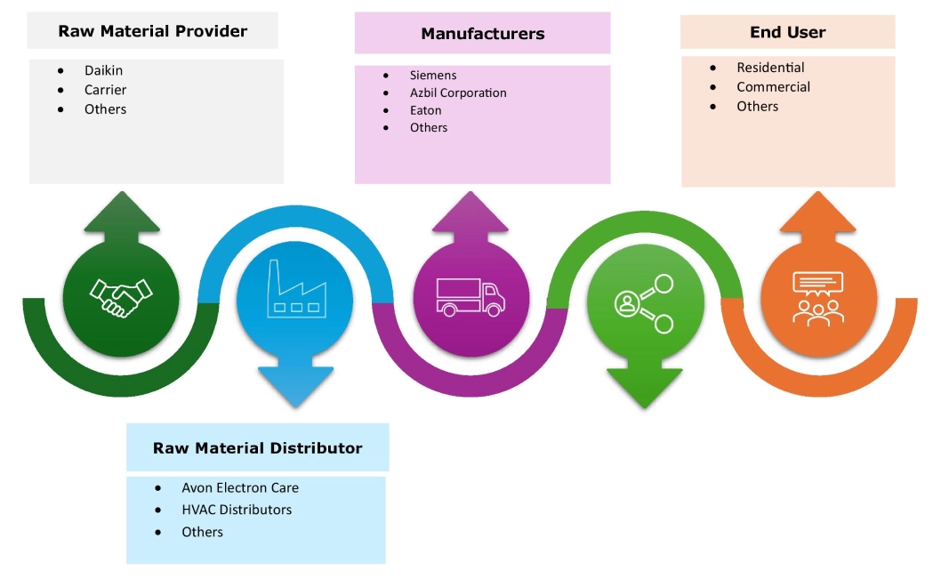 Intelligent Building Automation Technologies Market Ecosystem