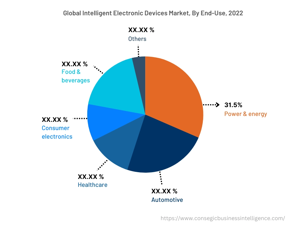 Global Intelligent Electronic Devices Market, By End Use, 2022