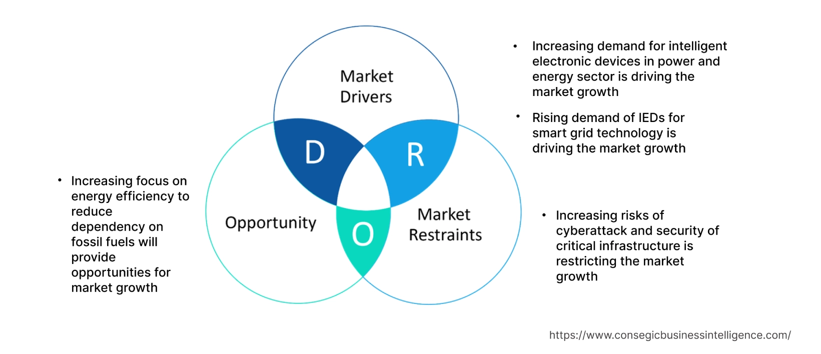 Intelligent Electronic Devices Market  Dynamics