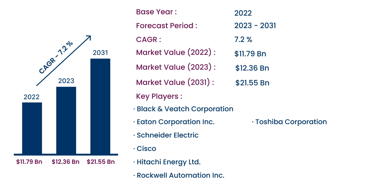 Global Intelligent Electronic Devices Market