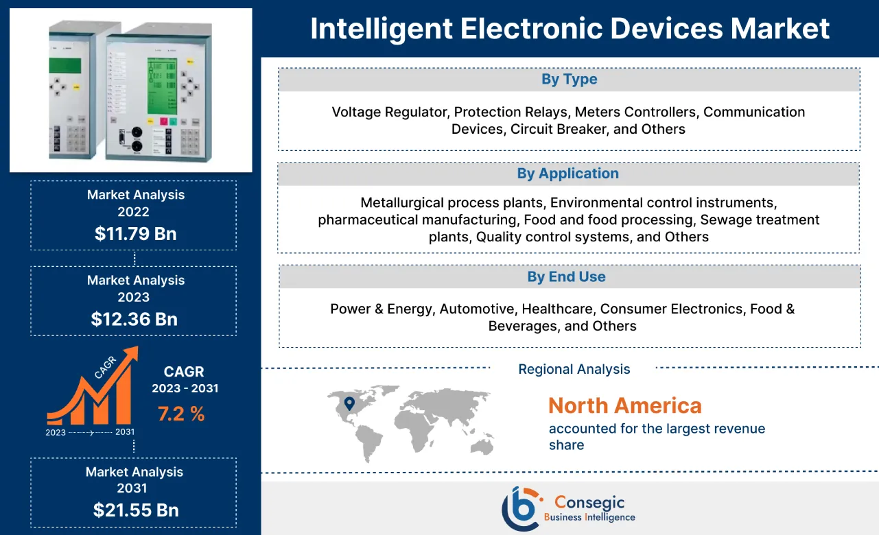 Intelligent Electronic Devices Market