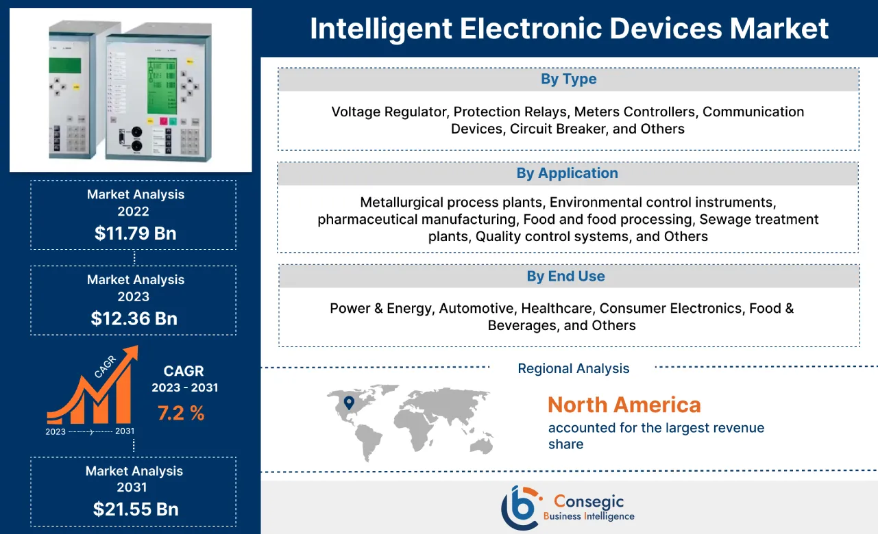 Intelligent Electronic Devices Market Intelligent Electronic Devices Market