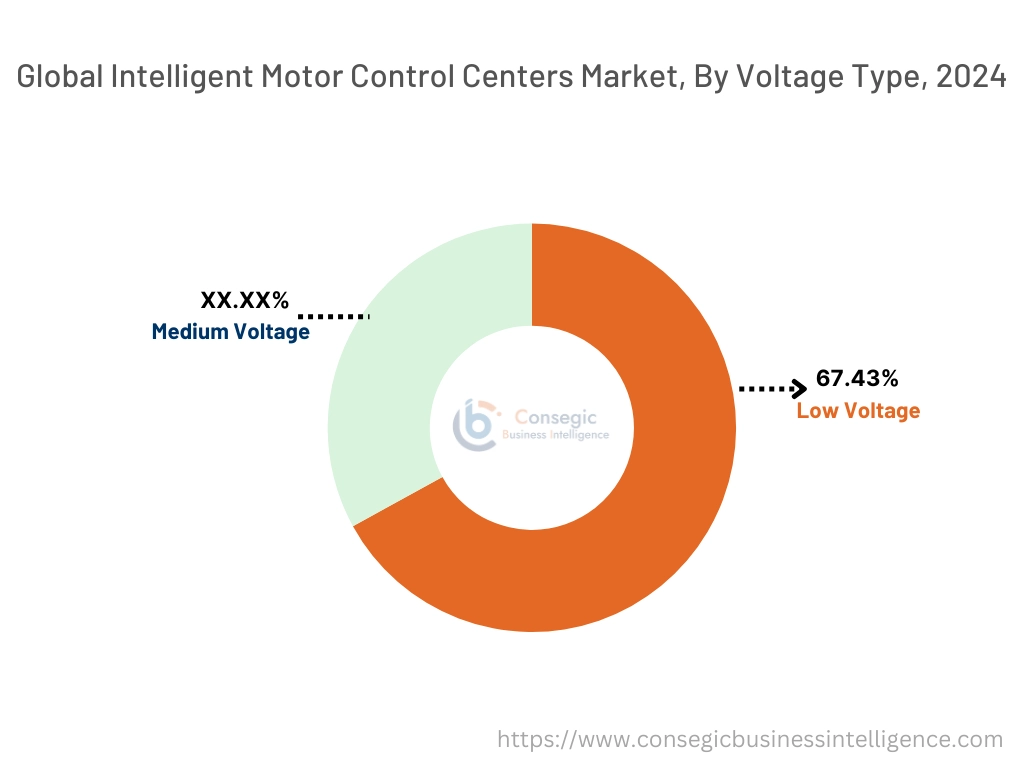 Intelligent Motor Control Centers Market By Voltage Type