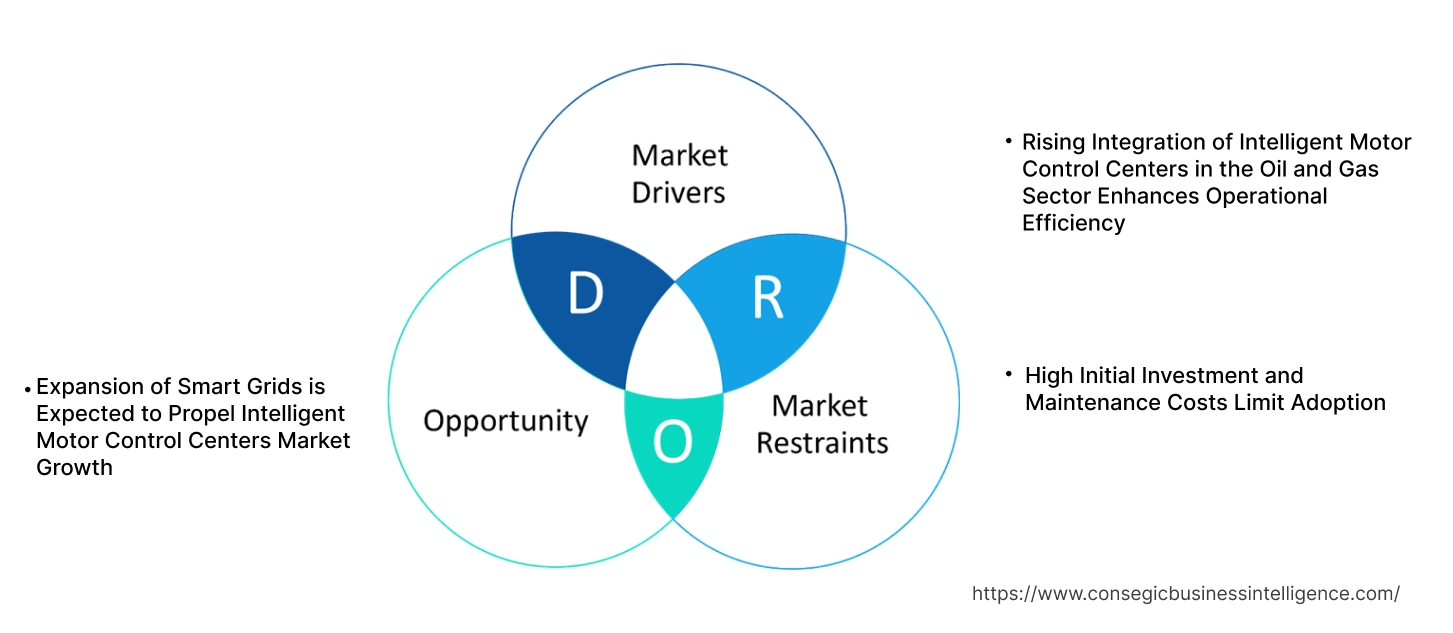 Intelligent Motor Control Centers Market Dynamics