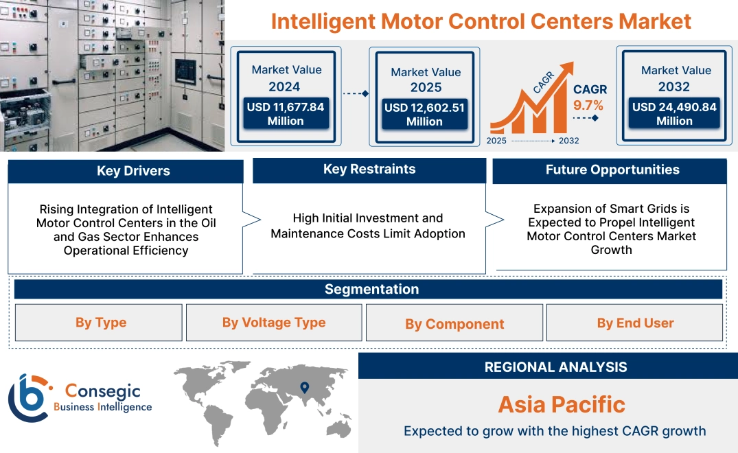 Intelligent Motor Control Centers Market Intelligent Motor Control Centers Market