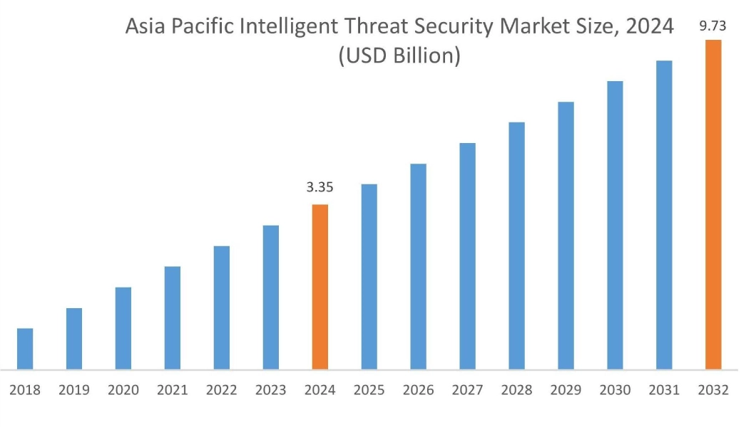 Intelligent Threat Security Market By Region