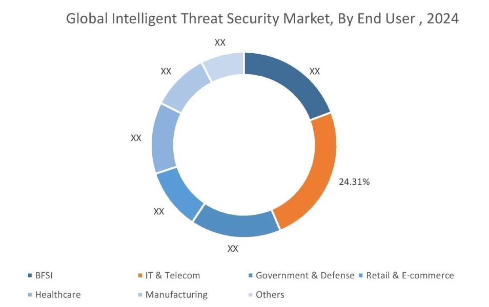 Intelligent Threat Security Market By Type