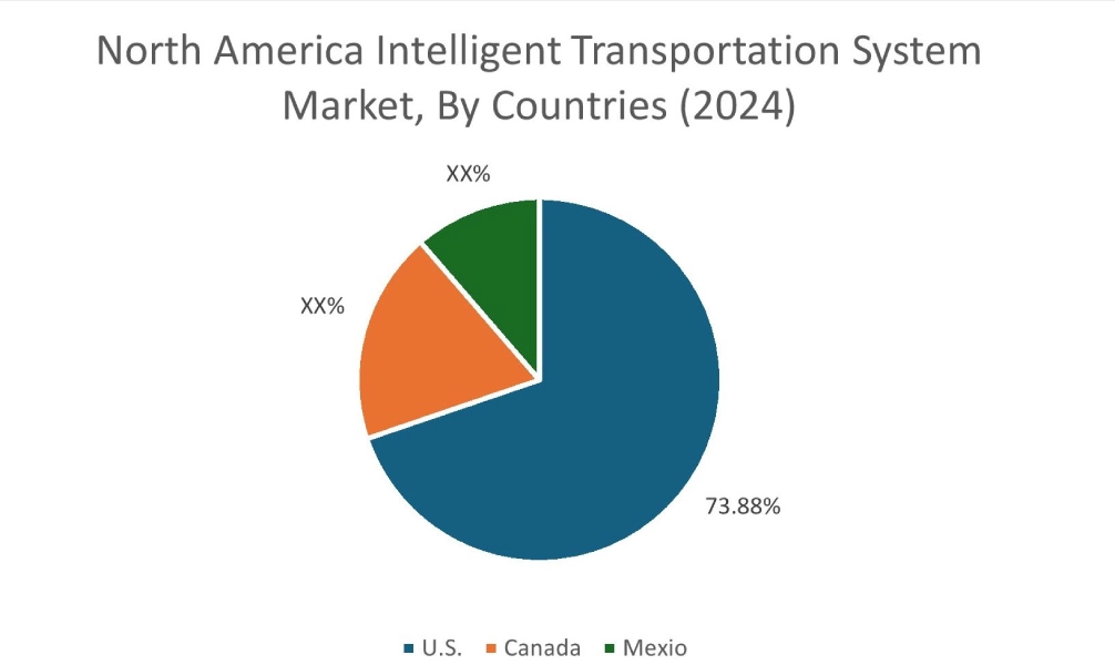 Intelligent Transportation System Market By Country