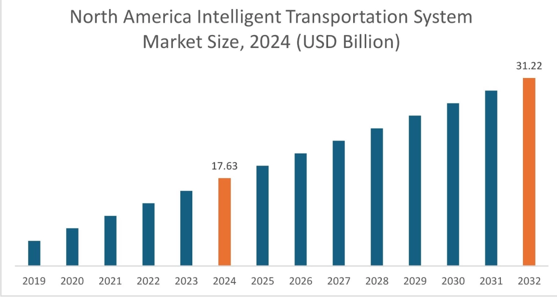 Intelligent Transportation System Market By Region