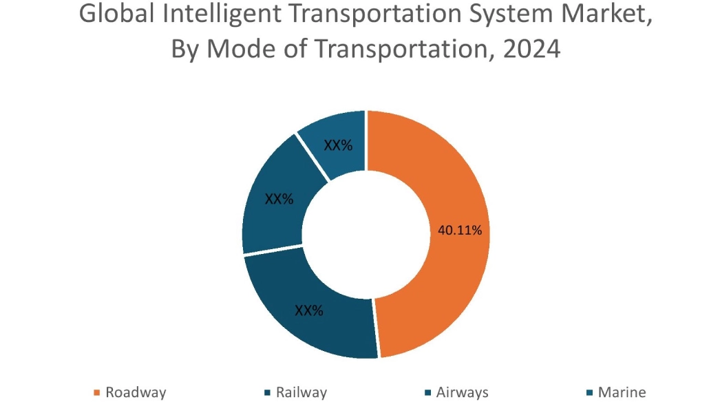 Intelligent Transportation System Market By End Use