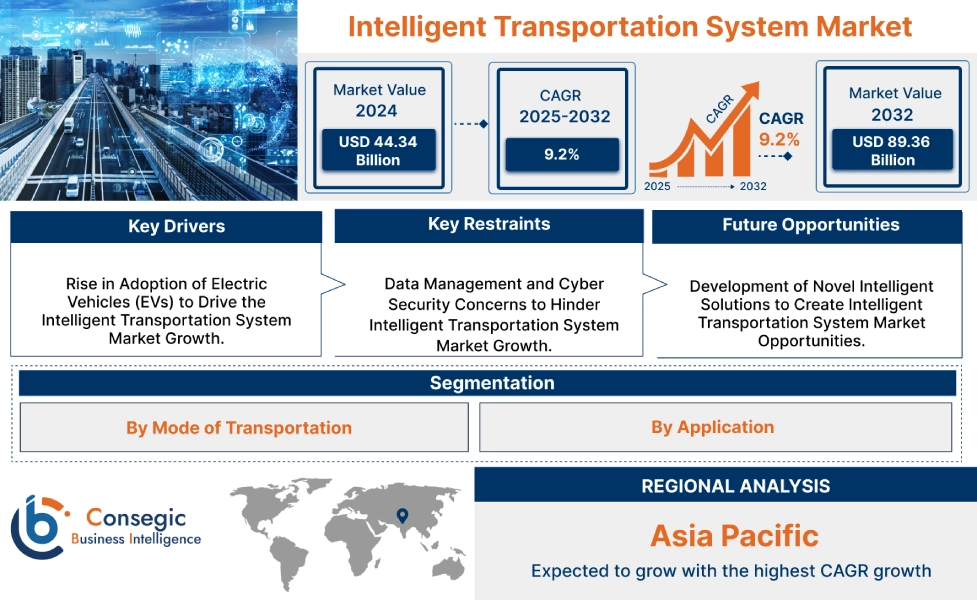 Intelligent Transportation System Market 