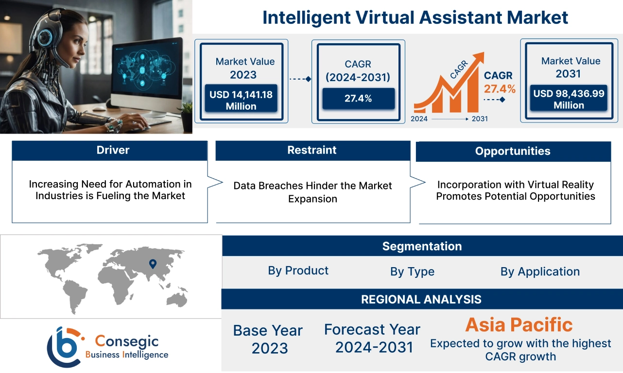 Intelligent Virtual Assistant Market Intelligent Virtual Assistant Market