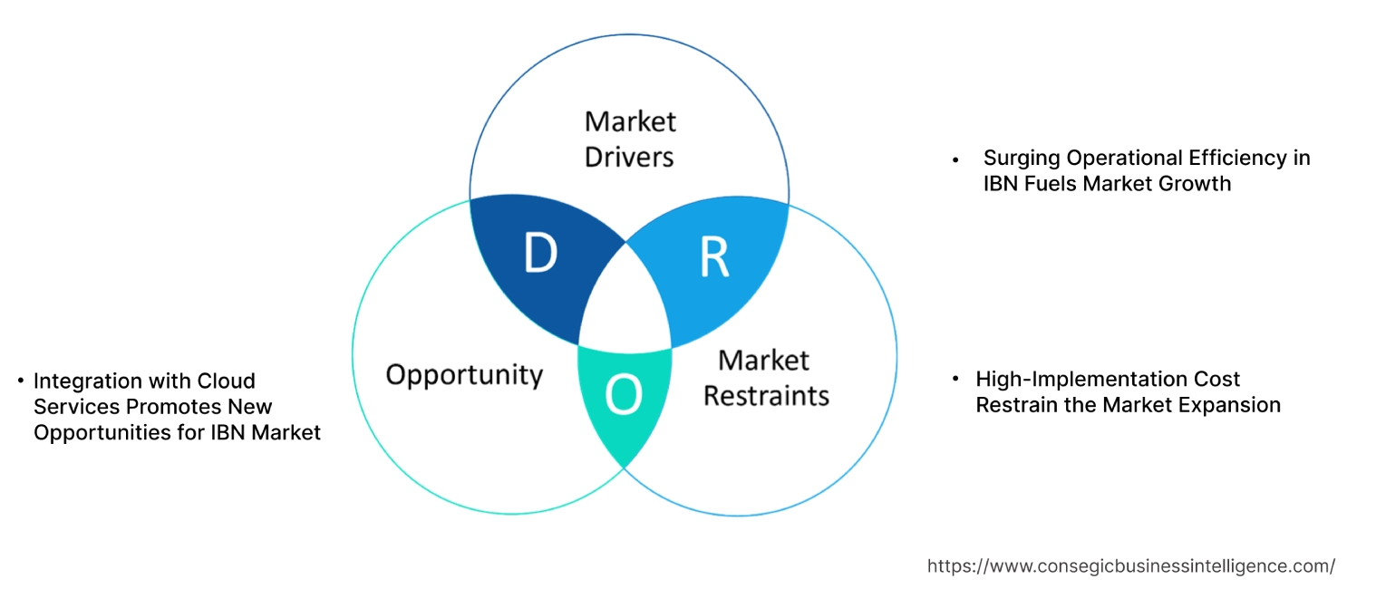 Intent-based Networking Market Dynamics Intent-based Networking Market Dynamics