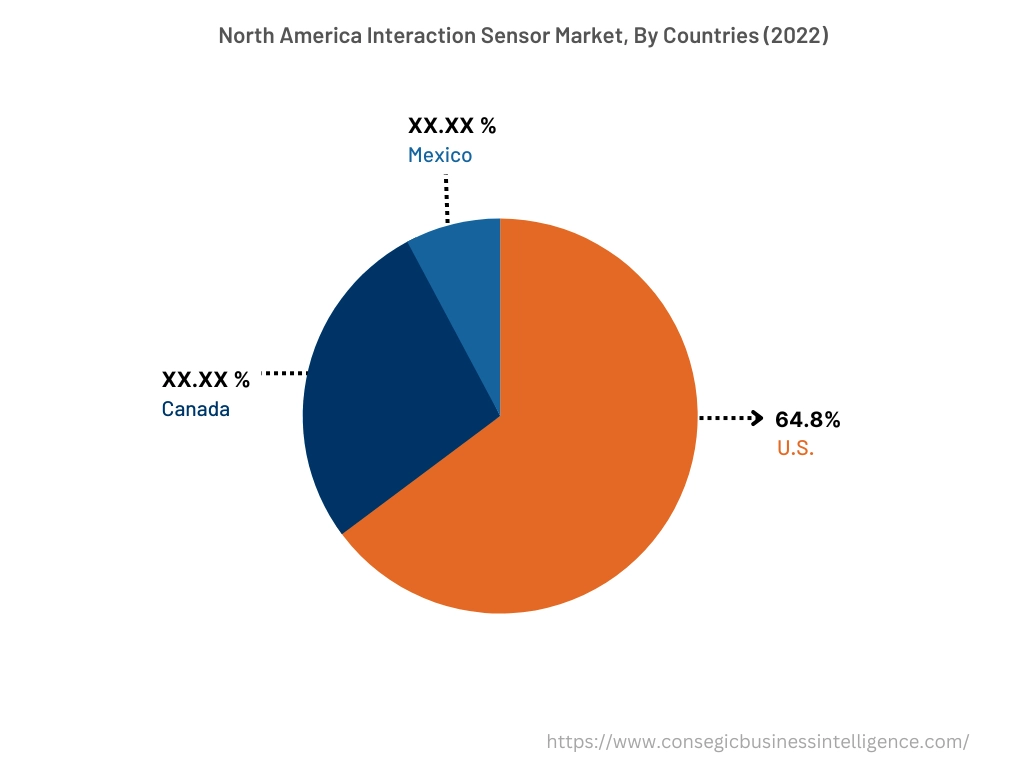 North America Interaction Sensor Market, By Countries (2022)
