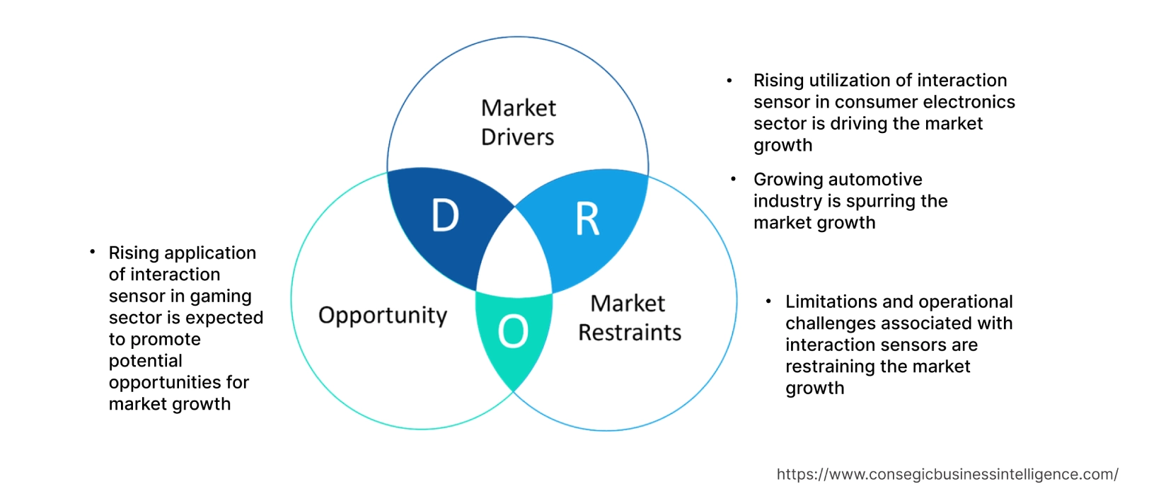 Interaction Sensor Market Dynamics