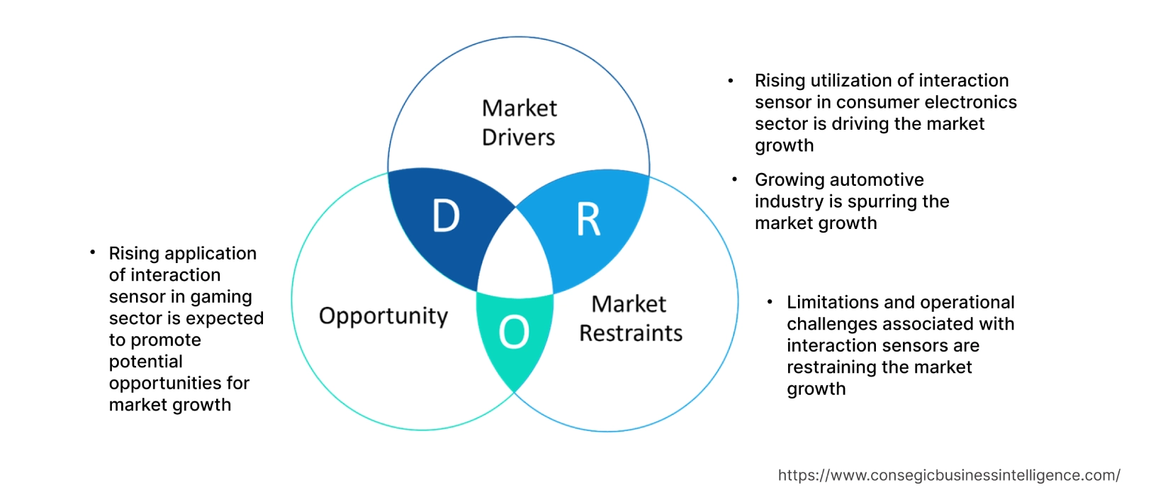 Interaction Sensor Market Dynamics Interaction Sensor Market Dynamics
