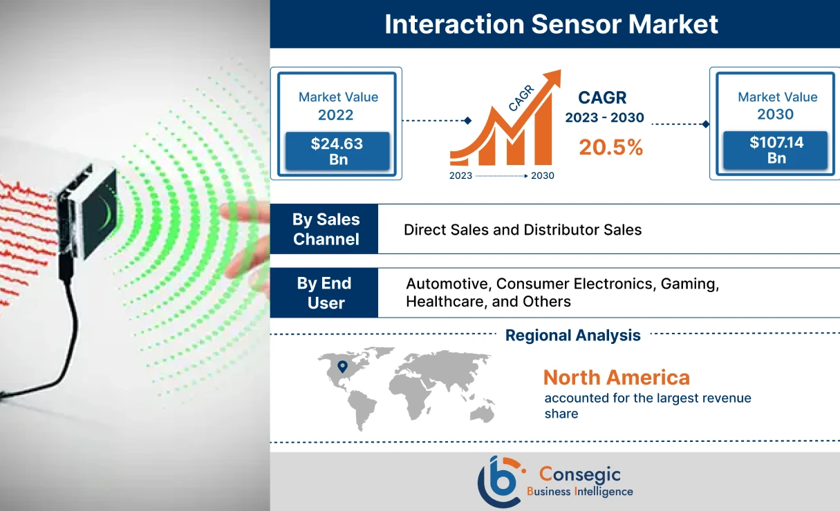 Interaction Sensor Market