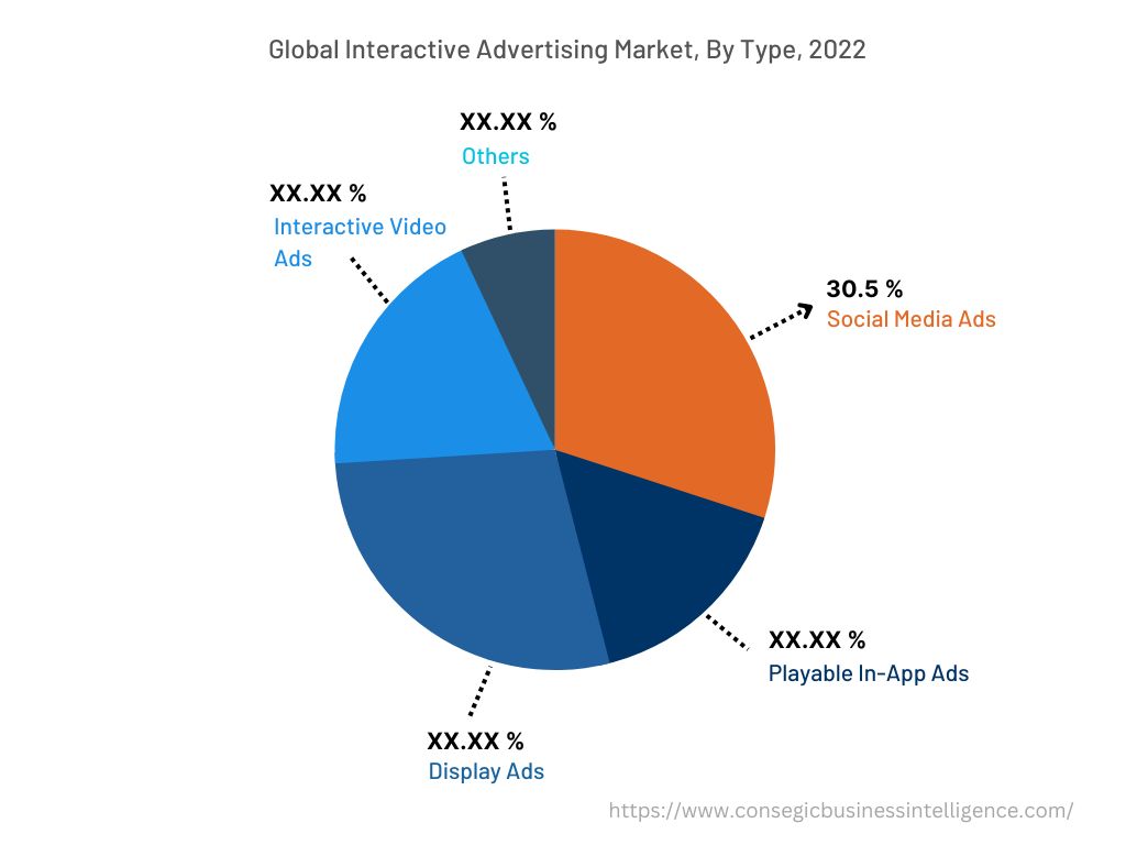 Global Interactive Advertising Market , By Type, 2022