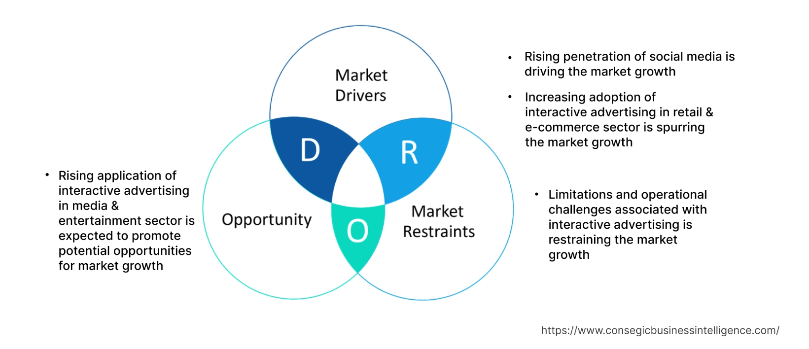 Interactive Advertising Market  Dynamics