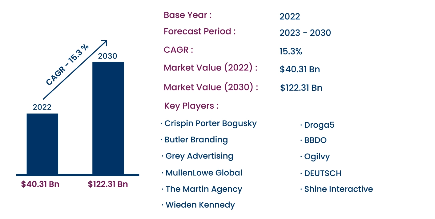 Global Interactive Advertising Market