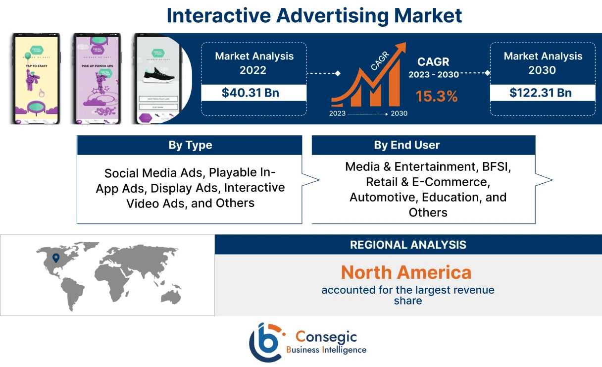 Interactive Advertising Market Interactive Advertising Market