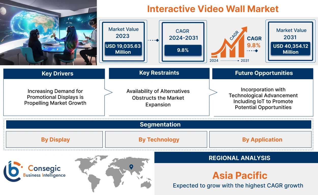 Interactive Video Wall Market Interactive Video Wall Market