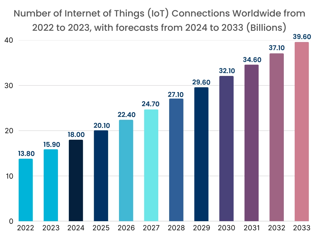 사물 인터넷 시장 그래프