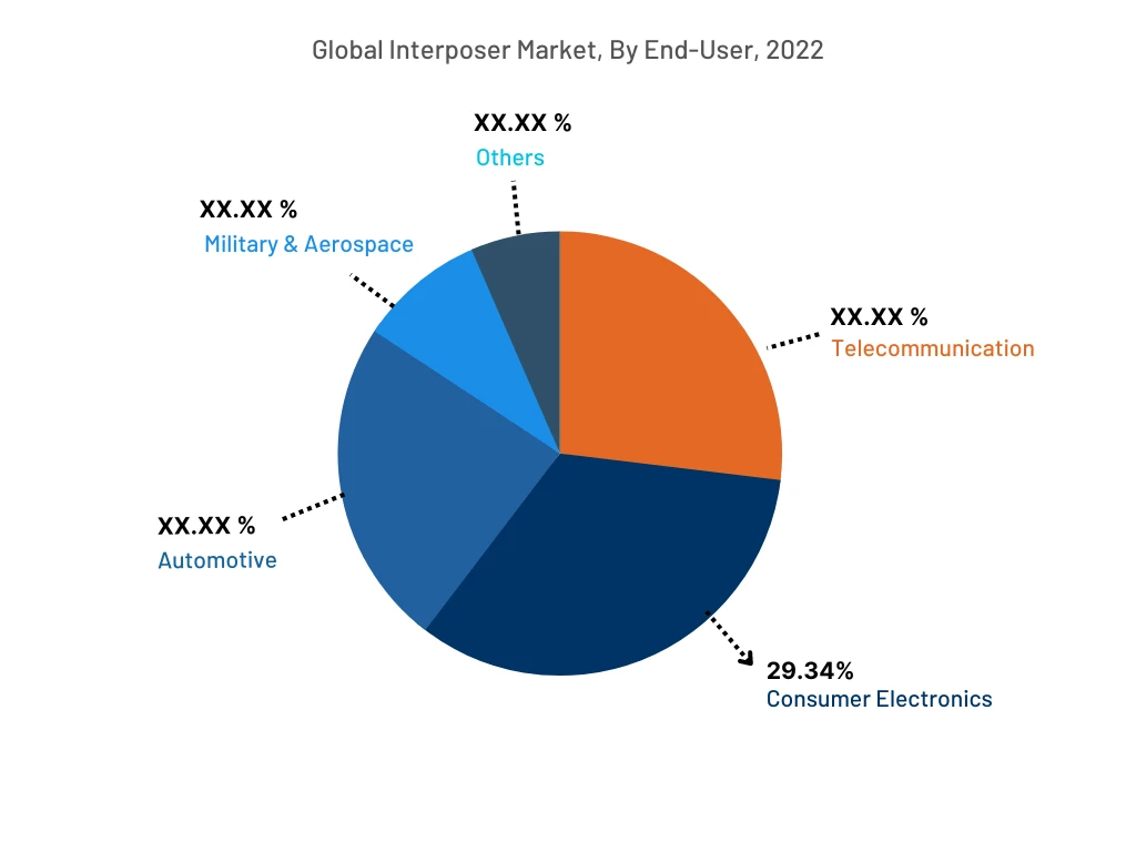 Global Interposer Market, By End-user, 2022