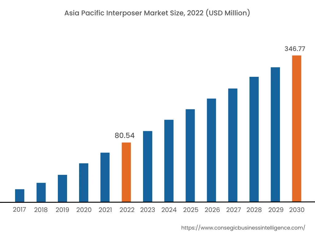 Asia Pacific Interposer Market Size, 2022 (USD Million)