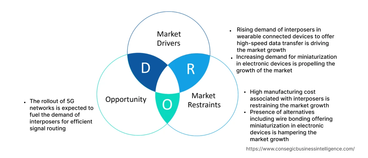 Interposer Market Dynamics