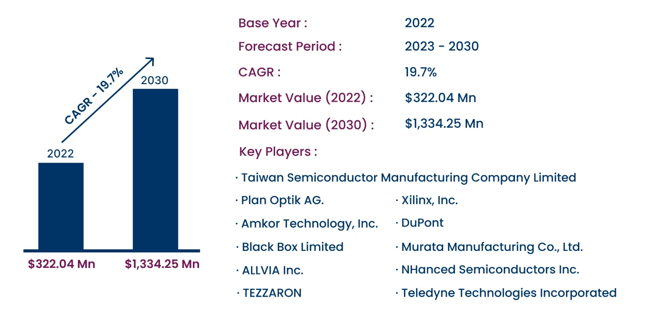 Global Interposer Market