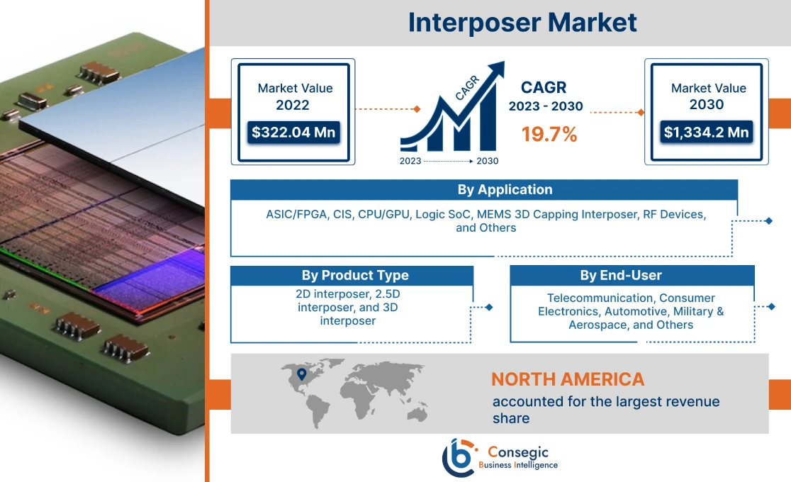 Interposer Market