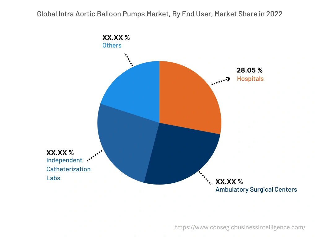 Global Intra Aortic Balloon Pumps Market , By End-User, 2022