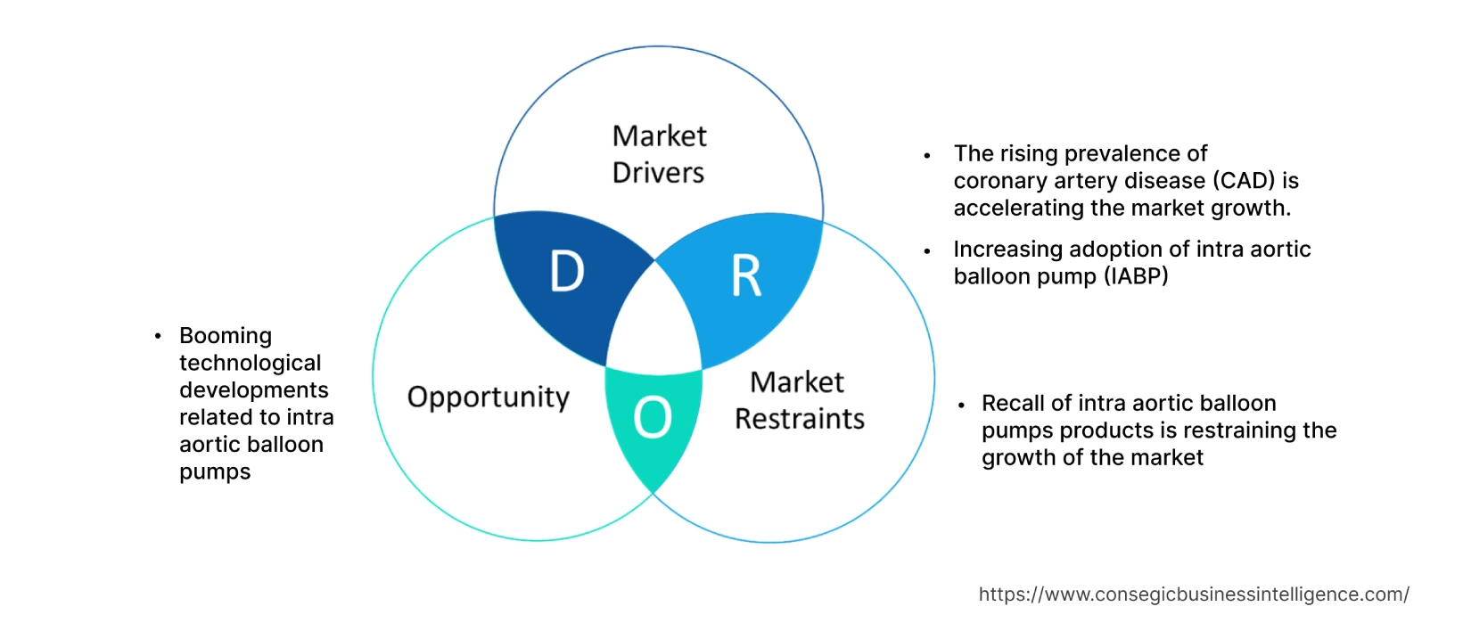 Intra Aortic Balloon Pumps Market  Dynamics